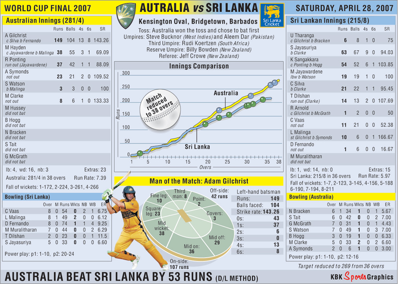 Live Cricket Score Sa Vs England - Cricket Score